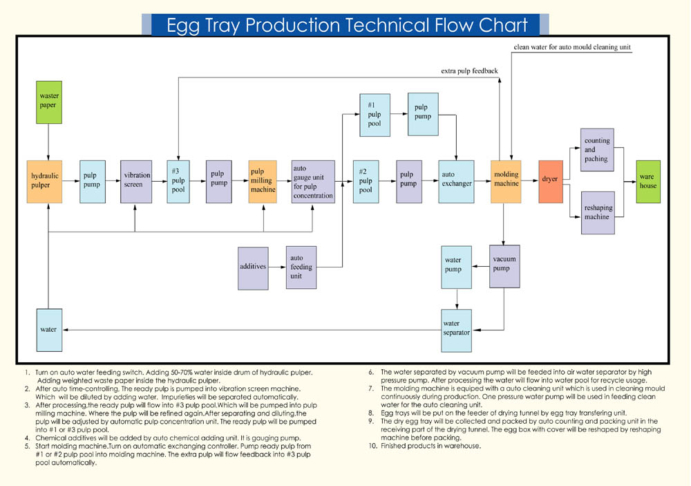 Egg tray machine flow chart